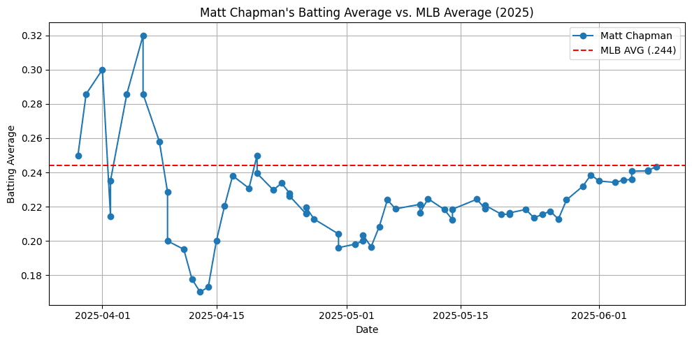Matt Chapman's Batting Average vs. MLB Average (2025)