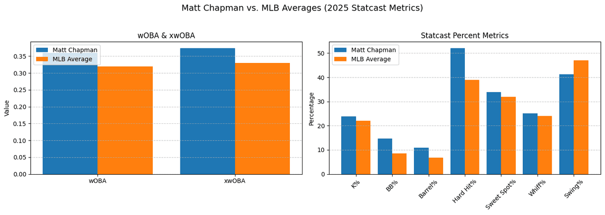 Matt Chapman's wOBA vs. MLB Average (2025)