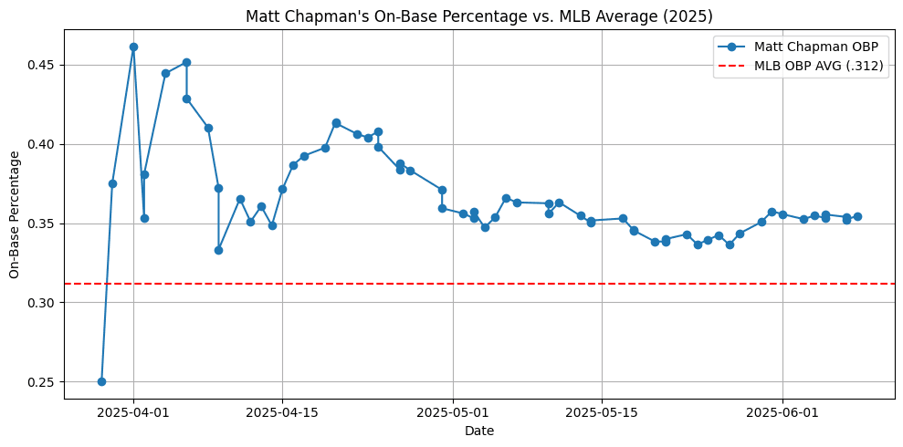 Matt Chapman's OBP vs. MLB Average (2025)