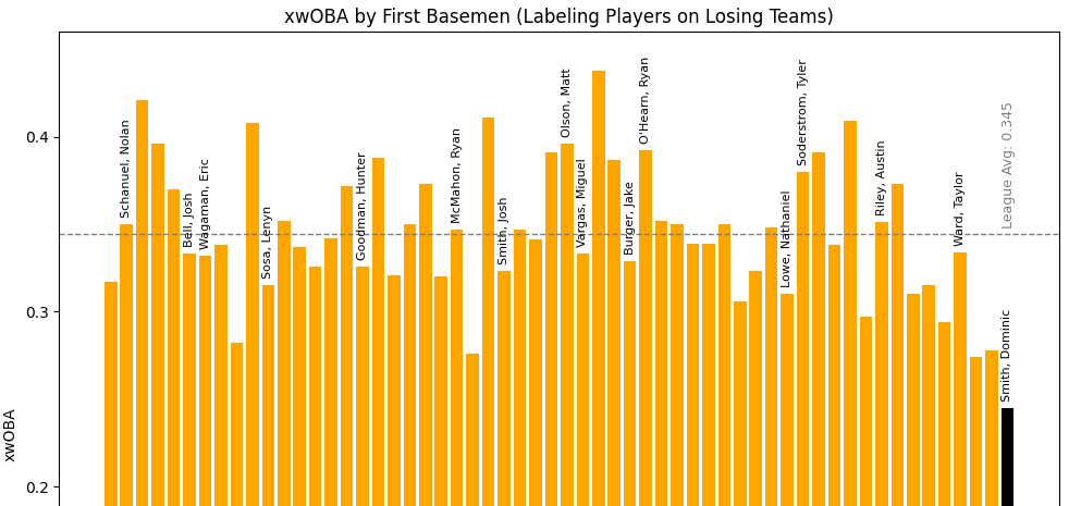 First Base xwOBA