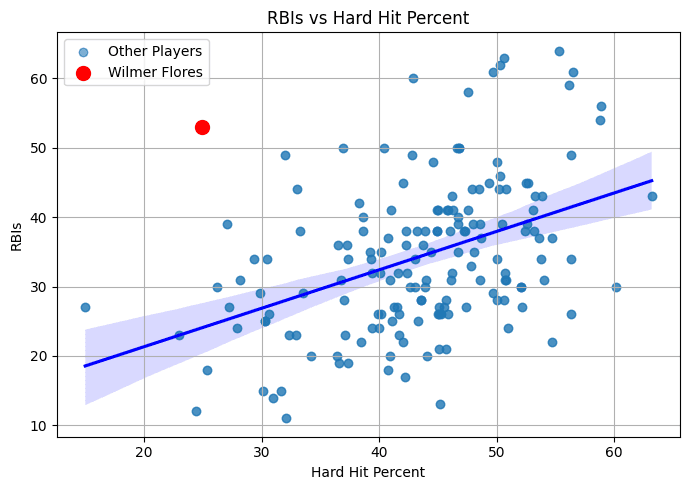 Wilmer Flores RBI Anomaly