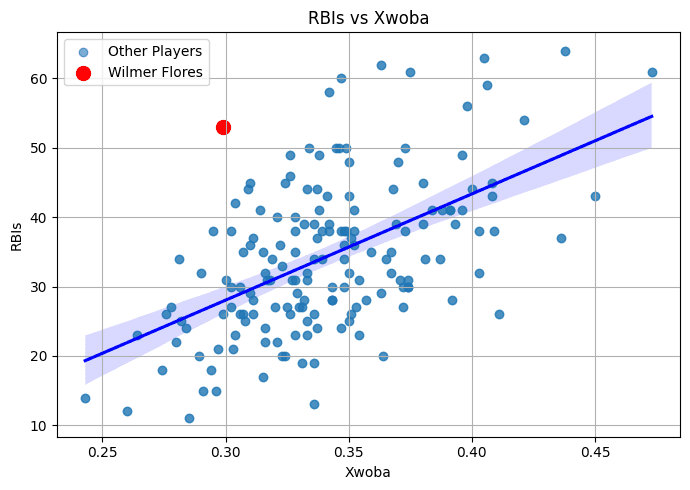 Wilmer Flores RBI Anomaly