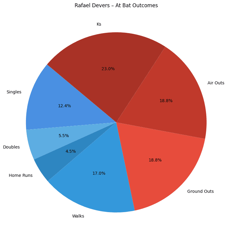 Rafael Devers Chart